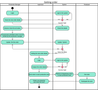 EMP-AD1 ( Production) | Visual Paradigm User-Contributed Diagrams / Designs