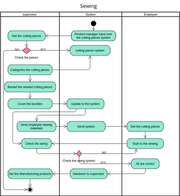 EMP-AD 3 (Production) | Visual Paradigm User-Contributed Diagrams / Designs